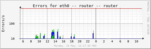 router_eth0errs