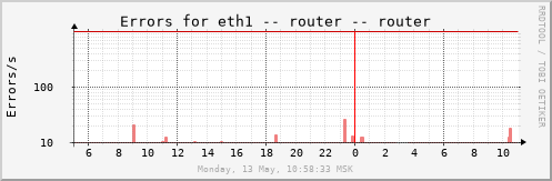 router_eth1errs