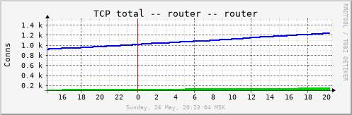 router_tcptotal